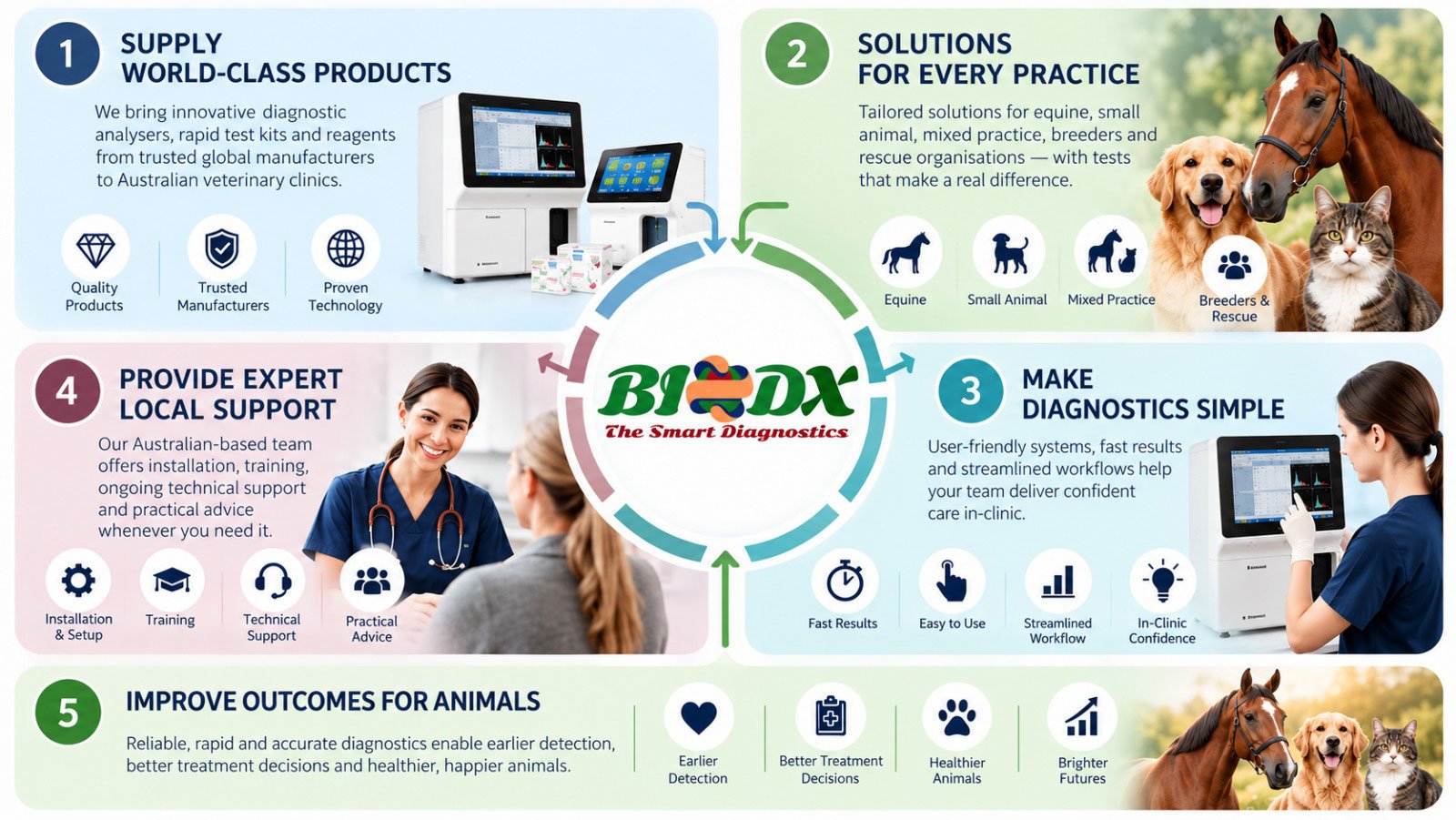 What BIODX Does