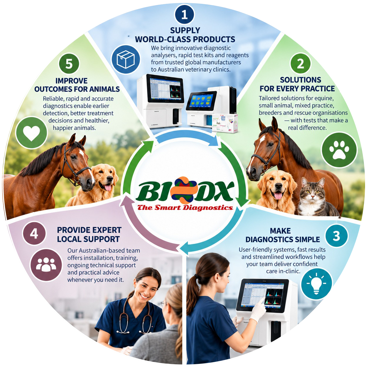 Smart Diagnostics for Modern Veterinary Practice